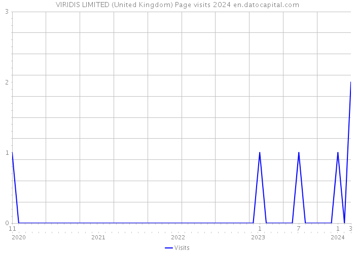 VIRIDIS LIMITED (United Kingdom) Page visits 2024 