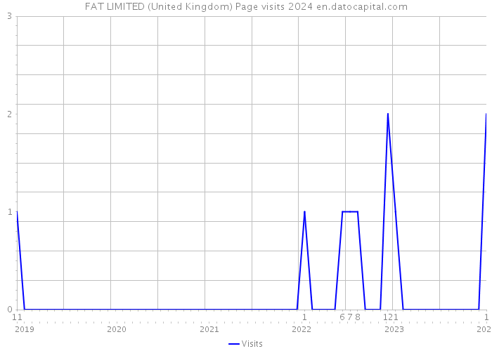FAT LIMITED (United Kingdom) Page visits 2024 