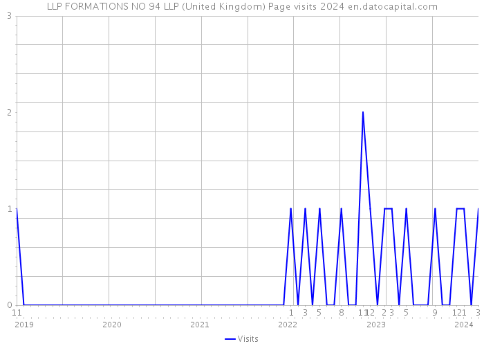 LLP FORMATIONS NO 94 LLP (United Kingdom) Page visits 2024 