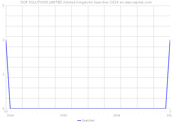 DOP SOLUTIONS LIMITED (United Kingdom) Searches 2024 