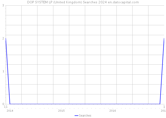 DOP SYSTEM LP (United Kingdom) Searches 2024 