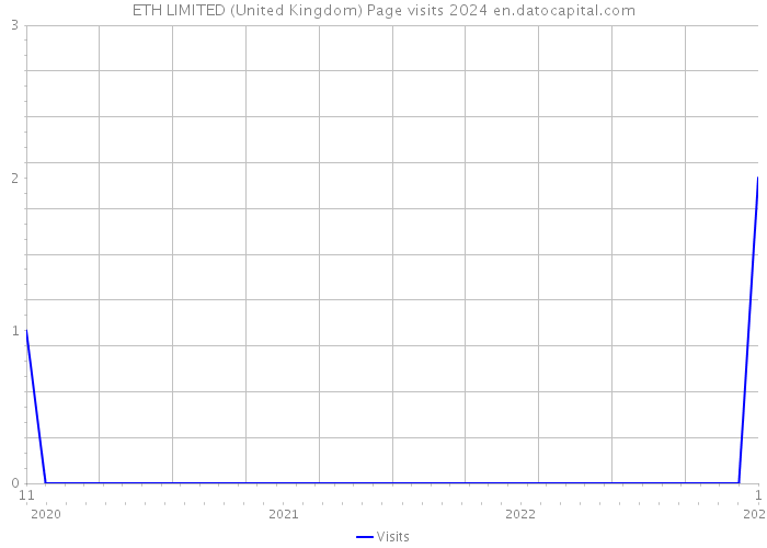 ETH LIMITED (United Kingdom) Page visits 2024 