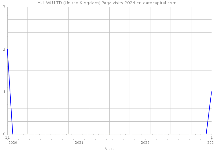 HUI WU LTD (United Kingdom) Page visits 2024 
