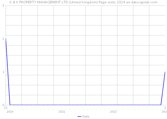 K & K PROPERTY MANAGEMENT LTD (United Kingdom) Page visits 2024 