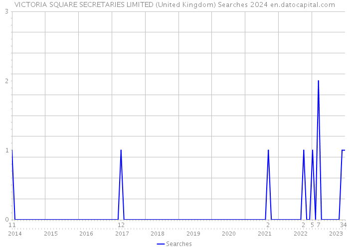 VICTORIA SQUARE SECRETARIES LIMITED (United Kingdom) Searches 2024 