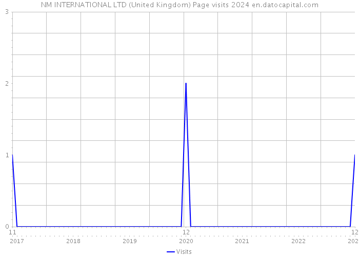 NM INTERNATIONAL LTD (United Kingdom) Page visits 2024 