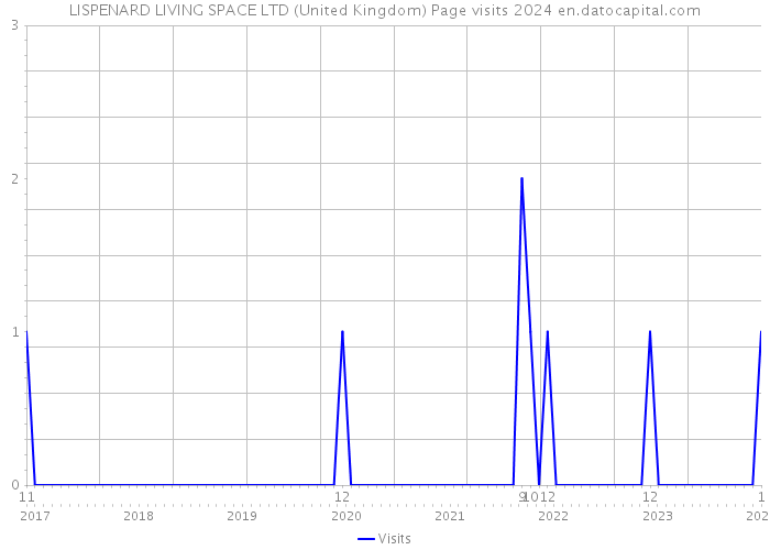 LISPENARD LIVING SPACE LTD (United Kingdom) Page visits 2024 