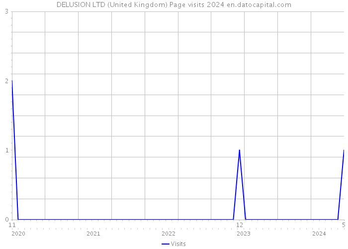 DELUSION LTD (United Kingdom) Page visits 2024 
