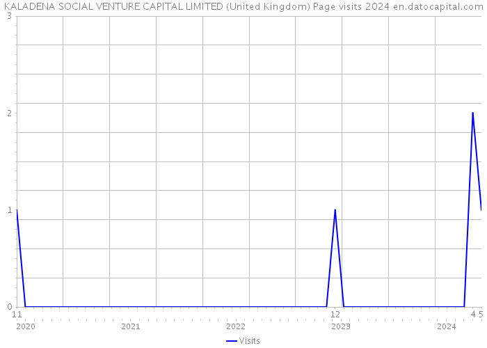 KALADENA SOCIAL VENTURE CAPITAL LIMITED (United Kingdom) Page visits 2024 