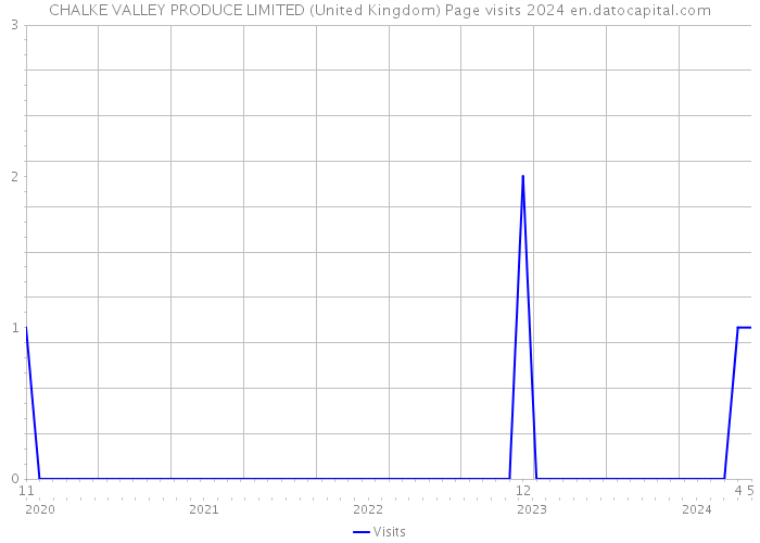 CHALKE VALLEY PRODUCE LIMITED (United Kingdom) Page visits 2024 
