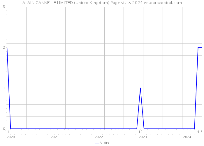ALAIN CANNELLE LIMITED (United Kingdom) Page visits 2024 