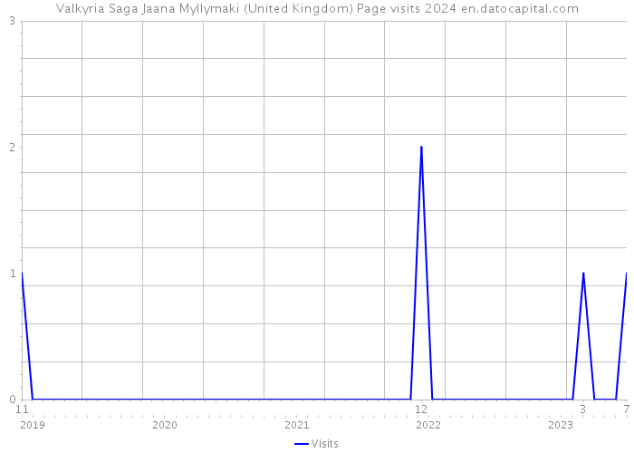 Valkyria Saga Jaana Myllymaki (United Kingdom) Page visits 2024 