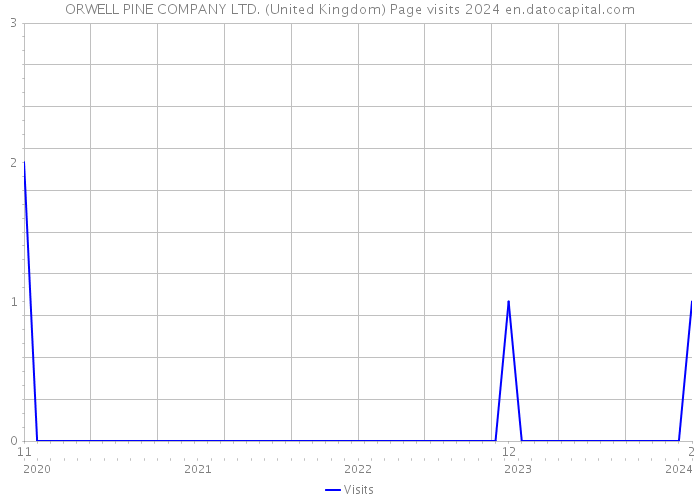 ORWELL PINE COMPANY LTD. (United Kingdom) Page visits 2024 