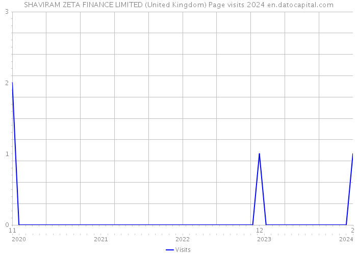 SHAVIRAM ZETA FINANCE LIMITED (United Kingdom) Page visits 2024 