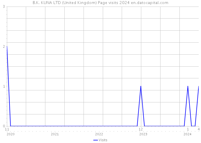 B.K. KUNA LTD (United Kingdom) Page visits 2024 