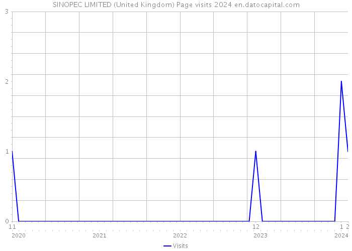 SINOPEC LIMITED (United Kingdom) Page visits 2024 