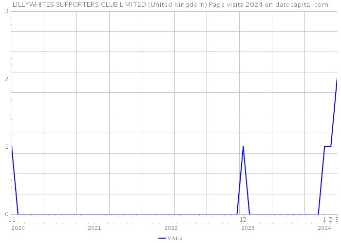 LILLYWHITES SUPPORTERS CLUB LIMITED (United Kingdom) Page visits 2024 
