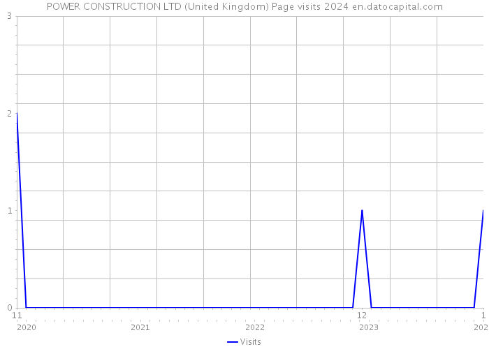 POWER CONSTRUCTION LTD (United Kingdom) Page visits 2024 