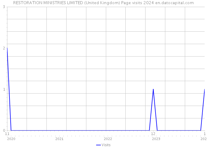 RESTORATION MINISTRIES LIMITED (United Kingdom) Page visits 2024 
