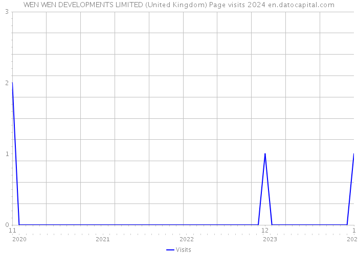WEN WEN DEVELOPMENTS LIMITED (United Kingdom) Page visits 2024 