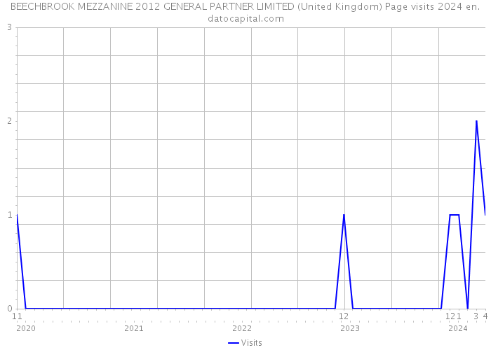 BEECHBROOK MEZZANINE 2012 GENERAL PARTNER LIMITED (United Kingdom) Page visits 2024 
