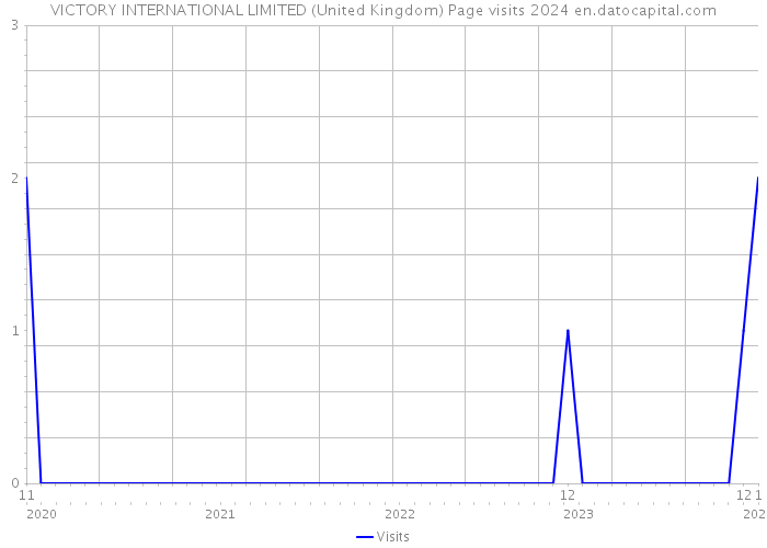 VICTORY INTERNATIONAL LIMITED (United Kingdom) Page visits 2024 