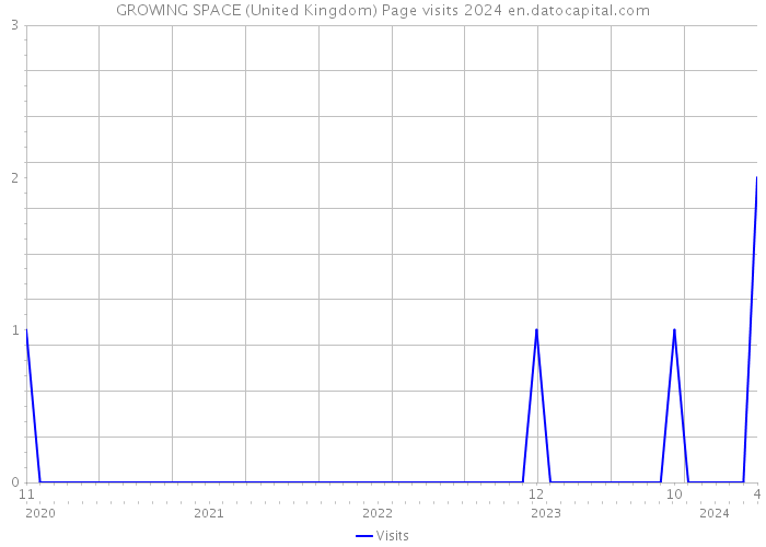 GROWING SPACE (United Kingdom) Page visits 2024 
