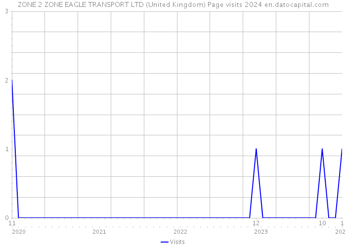 ZONE 2 ZONE EAGLE TRANSPORT LTD (United Kingdom) Page visits 2024 