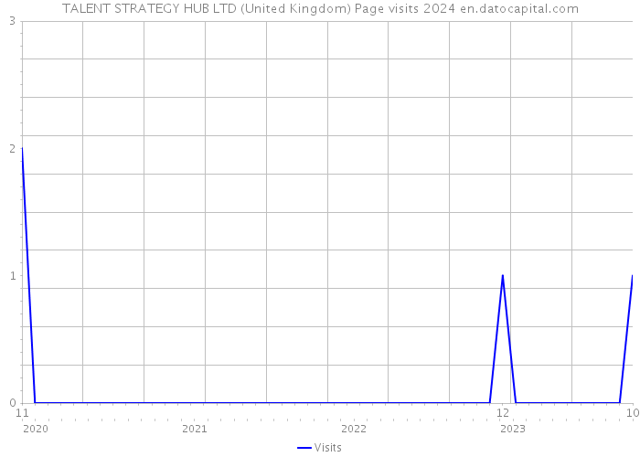 TALENT STRATEGY HUB LTD (United Kingdom) Page visits 2024 