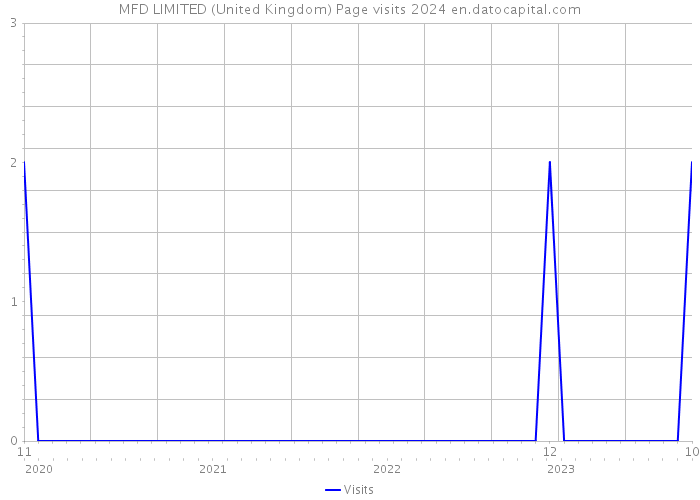 MFD LIMITED (United Kingdom) Page visits 2024 