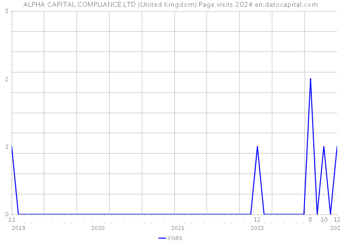 ALPHA CAPITAL COMPLIANCE LTD (United Kingdom) Page visits 2024 