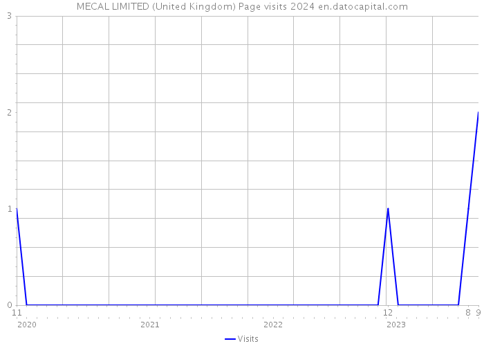 MECAL LIMITED (United Kingdom) Page visits 2024 