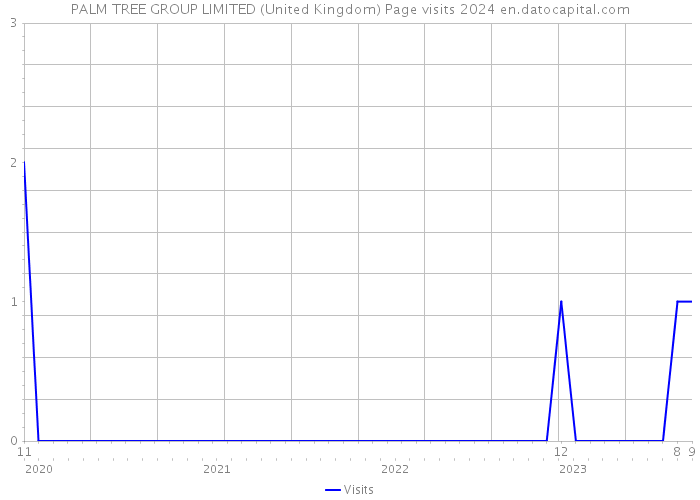 PALM TREE GROUP LIMITED (United Kingdom) Page visits 2024 