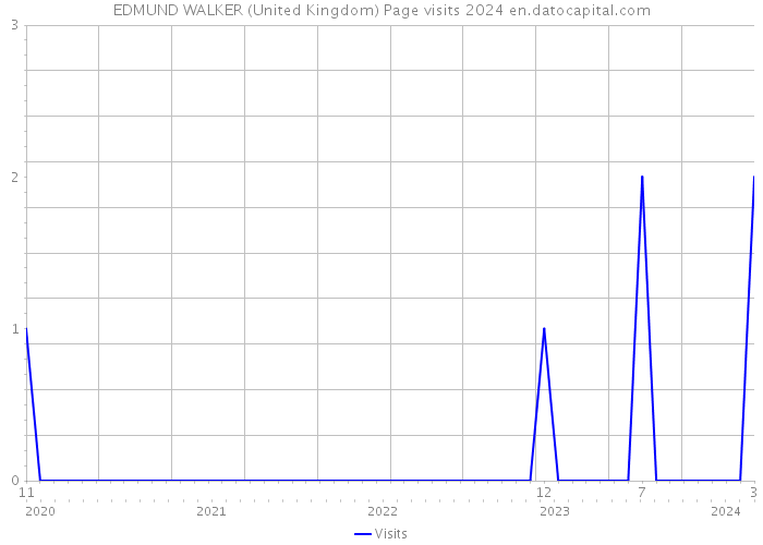 EDMUND WALKER (United Kingdom) Page visits 2024 