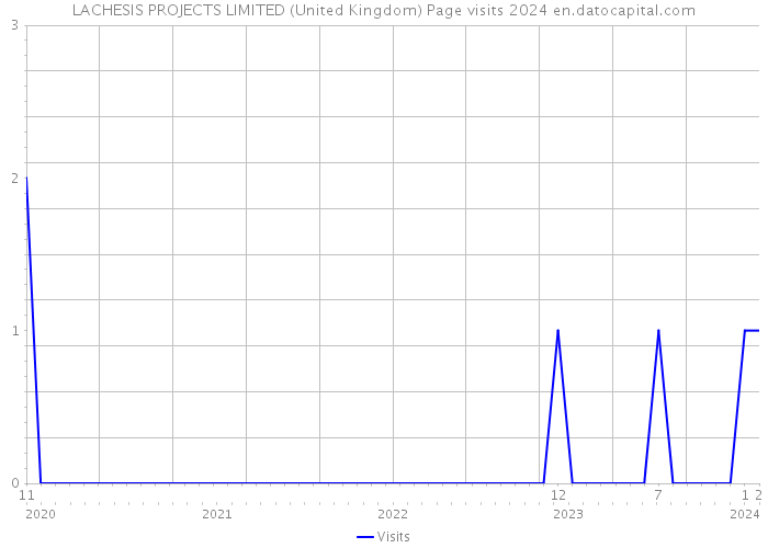 LACHESIS PROJECTS LIMITED (United Kingdom) Page visits 2024 