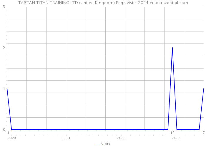 TARTAN TITAN TRAINING LTD (United Kingdom) Page visits 2024 