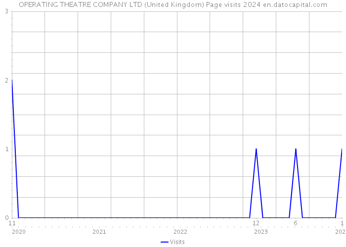 OPERATING THEATRE COMPANY LTD (United Kingdom) Page visits 2024 