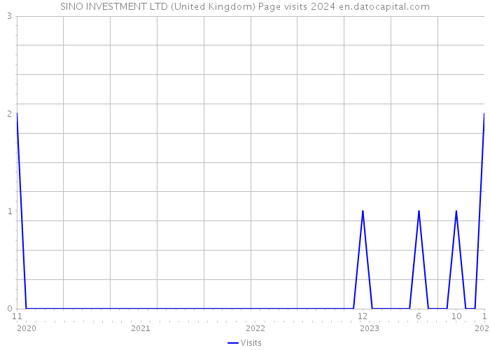 SINO INVESTMENT LTD (United Kingdom) Page visits 2024 