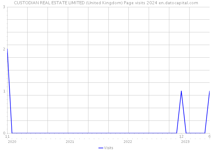 CUSTODIAN REAL ESTATE LIMITED (United Kingdom) Page visits 2024 