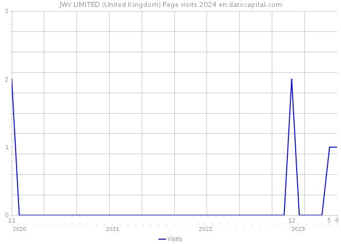 JWV LIMITED (United Kingdom) Page visits 2024 