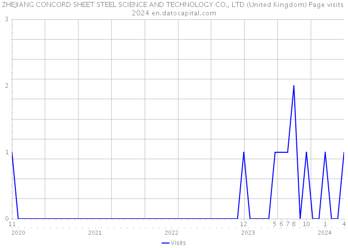ZHEJIANG CONCORD SHEET STEEL SCIENCE AND TECHNOLOGY CO., LTD (United Kingdom) Page visits 2024 