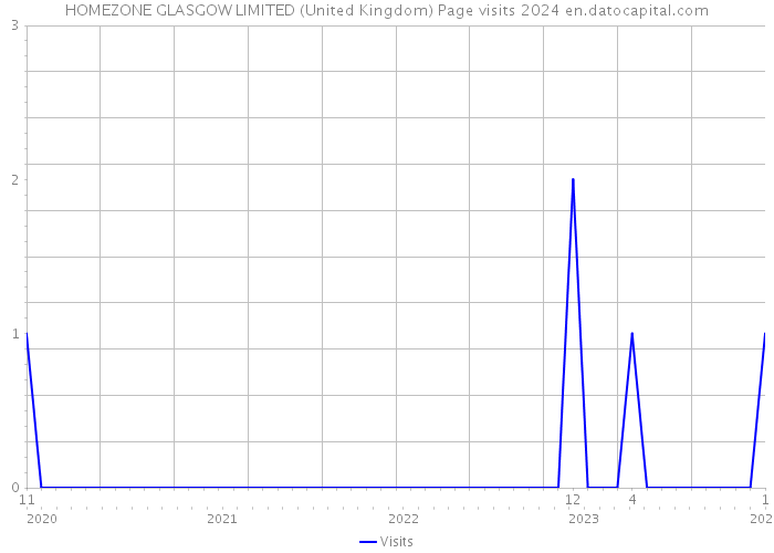 HOMEZONE GLASGOW LIMITED (United Kingdom) Page visits 2024 