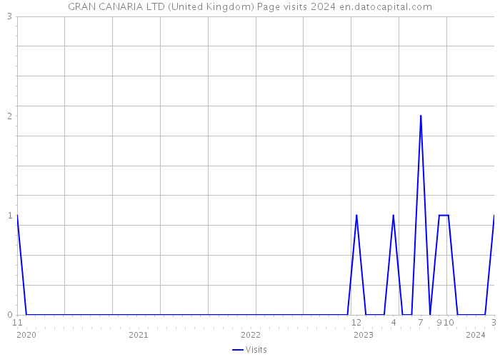 GRAN CANARIA LTD (United Kingdom) Page visits 2024 