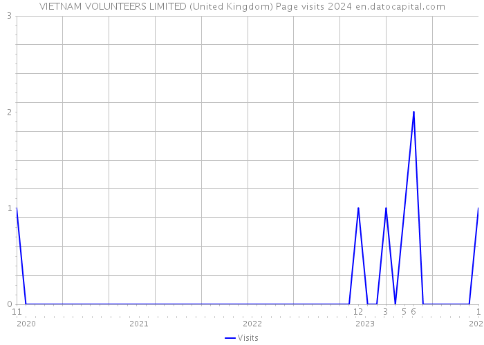 VIETNAM VOLUNTEERS LIMITED (United Kingdom) Page visits 2024 