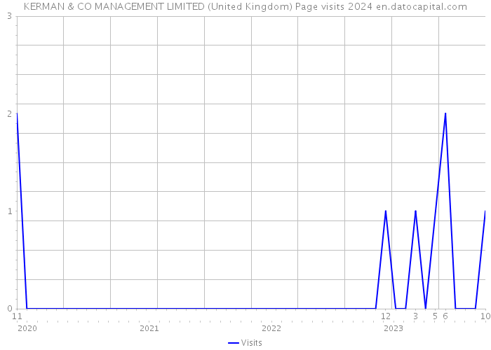 KERMAN & CO MANAGEMENT LIMITED (United Kingdom) Page visits 2024 
