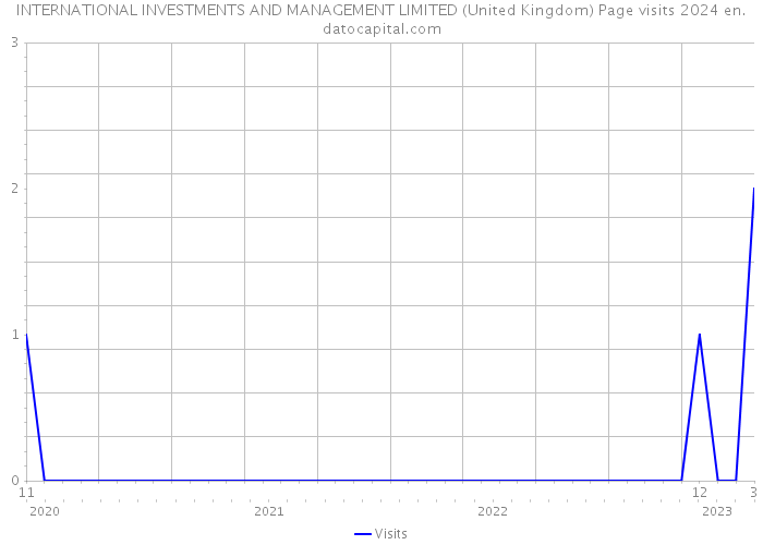 INTERNATIONAL INVESTMENTS AND MANAGEMENT LIMITED (United Kingdom) Page visits 2024 