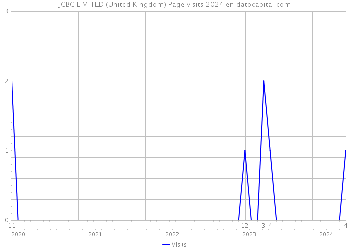 JCBG LIMITED (United Kingdom) Page visits 2024 