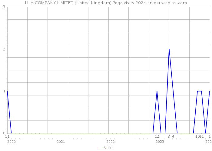 LILA COMPANY LIMITED (United Kingdom) Page visits 2024 