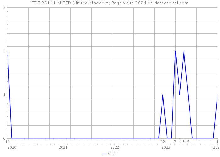 TDF 2014 LIMITED (United Kingdom) Page visits 2024 
