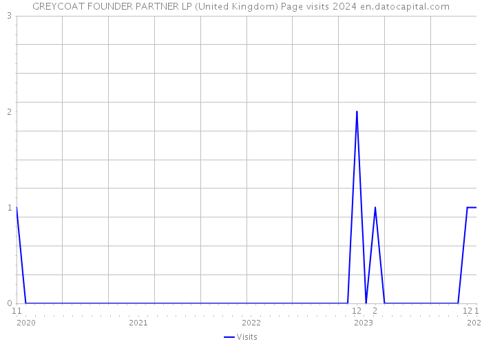 GREYCOAT FOUNDER PARTNER LP (United Kingdom) Page visits 2024 